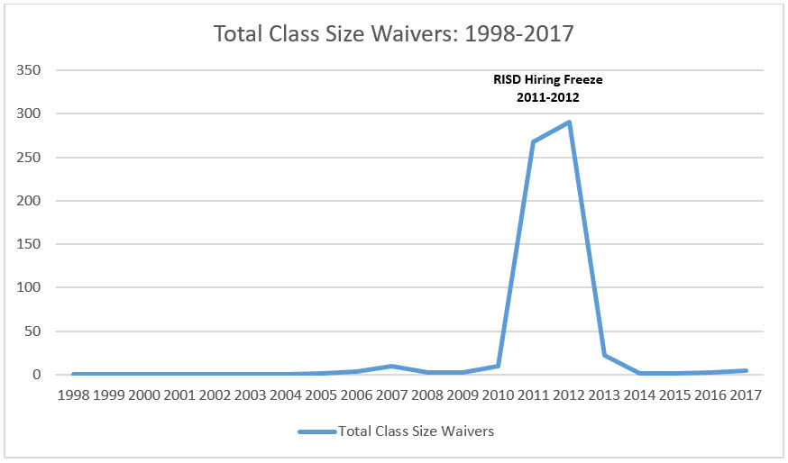 class size waivers chart